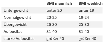 BMI-Tabelle