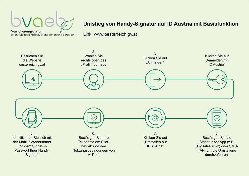 Informationsgrafik zum Umstieg auf die ID Austria mit Basisfunktion über www.oesterreich.gv.at