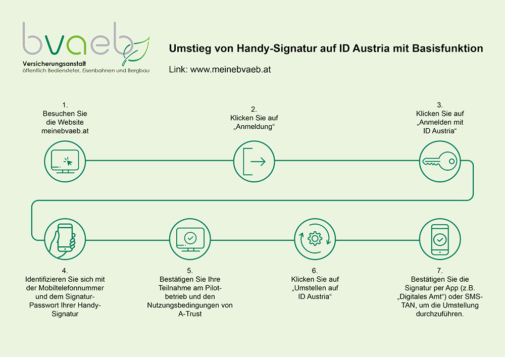 Informationsgrafik zum Umstieg auf die ID Austria mit Basisfunktion über www.meinebvaeb.at